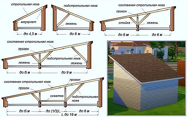Зависимость сложности стропильной системы односкатной крыши от расстояния между несущими стенами