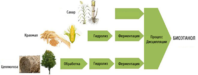 Процесс получения биоэтанола